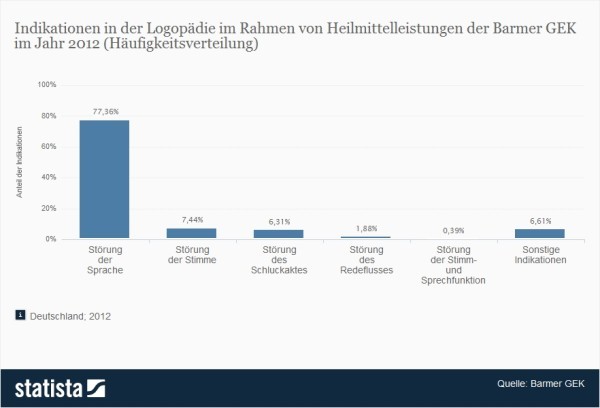 Heilmittel - Indikationen in der Logopädie > Die vorliegende Statistik zeigt die Verteilung von Indikationen in der Logopädie im Rahmen von Heilmittelleistungen der Barmer GEK im Jahr 2012. Rund 0,39 Prozent der logopädischen Verordnungen lag eine Störung der Stimm- und Sprechfunktion zu Grunde. (Quelle: Statista / Barmer GEK)