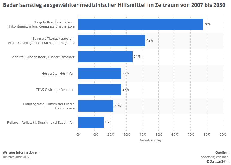 Statistik: Bedarfsanstieg ausgewählter medizinischer Hilfsmittel im Zeitraum von 2007 bis 2050 (Quelle: STATISTA / Spectaris; kon.med)