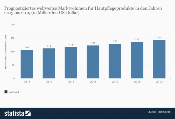 Prognostiziertes weltweites Marktvolumen für Hautpflegeprodukte in den Jahren 2013 bis 2019 (in Milliarden US-Dollar) - Quelle: Statista / Trefis.com)