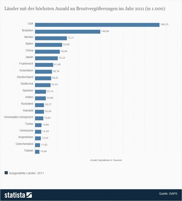 Schönheitsoperationen - Länder mit der höchsten Anzahl an Brustvergrößerungen 2011 (Quelle: Statista / ISAPS)