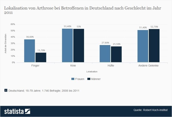 Lokalisation von Arthrose bei Betroffenen in Deutschland nach Geschlecht im Jahr 2011 > Die vorliegende Statistik zeigt die Lokalisation von Arthrose bei Betroffenen in Deutschland nach Geschlecht im Jahr 2011. Mit der Studie zur Gesundheit Erwachsener in Deutschland (DEGS1) hat das Robert Koch-Institut von 2008 bis 2011 umfassende Gesundheitsdaten zur in Deutschland lebenden Erwachsenbevölkerung gesammelt. Rund 15,7 Prozent der befragten Betroffenen gaben an, unter Arthrose in den Fingern zu leiden. (Quelle: Statista / Robert-Koch-Institut)