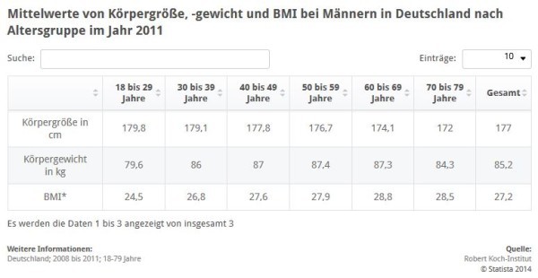 Größe, Gewicht und BMI - Mittelwerte bei MÄNNERN in Deutschland nach Alter (© STATISTA / Robert Koch-Institut)