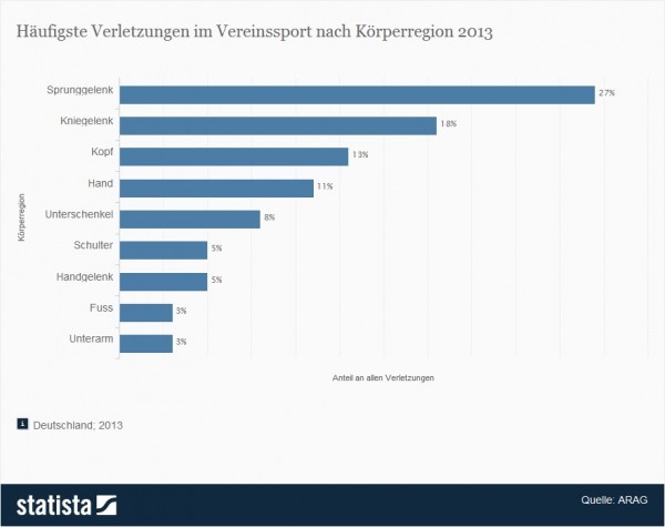 Häufigste Verletzungen im Vereinssport nach Körperregion 2013 (Quelle: Statista / ARAG)