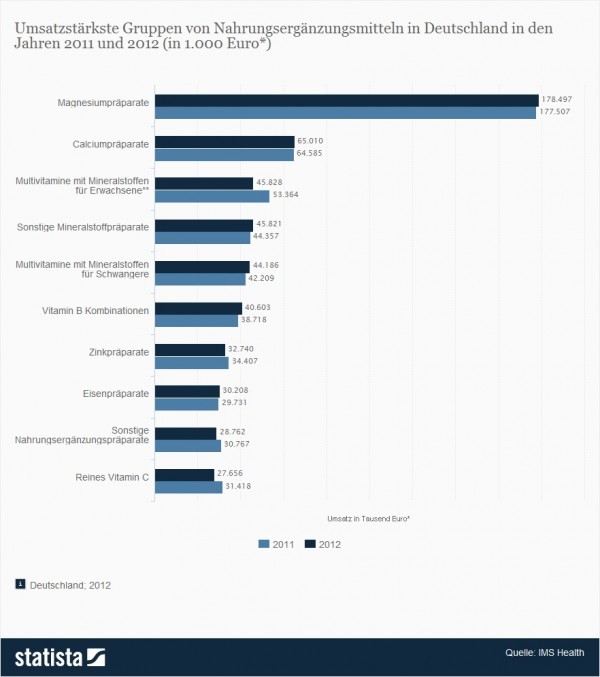 Nahrungsergänzungsmittel - Umsatzstärkste Gruppen in Deutschland > Die vorliegende Statistik zeigt die zehn umsatzstärksten Gruppen* von Nahrungsergänzungsmitteln in Deutschland in den Jahren 2011 und 2012. Im Jahr 2012 wurden mit Calciumpräparaten deutschlandweit rund 65 Millionen Euro umgesetzt. (Quelle: Statista / IMS Health)