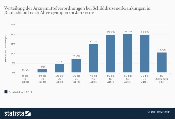 Schilddrüsenerkrankungen - Arzneimittelverordnungen nach Altersgruppen > Die vorliegende Statistik zeigt die Verteilung der Arzneimittelverordnungen bei Schilddrüsenerkrankungen in Deutschland nach Altersgruppen im Jahr 2012. Im Jahr 2012 entfielen rund 4,7 Prozent aller Arzneimittelverordnungen bei Schilddrüsenerkrankungen auf die Altersgruppe der 20- bis 29-Jährigen. Die Gesamtzahl von Verordnungen für Patienten mit Schilddrüsenerkrankungen belief sich in diesem Jahr auf rund 22,3 Millionen. (Quelle: Statista / IMS Health)