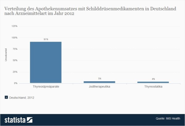 Schilddrüsenmedikamente - Apothekenumsatz in Deutschland nach Arzneimittelart > Die vorliegende Statistik zeigt die Umsatzverteilung auf dem deutschen Apothekenmarkt für Schilddrüsenmedikamente nach Arzneimittelart im Jahr 2012. In diesem Jahr entfielen rund fünf Prozent des gesamten Umsatzes mit Schilddrüsenmedikamenten auf Jodtherapeutika. Der Gesamtumsatz mit Schilddrüsenmedikamenten auf dem deutschen Apothekenmarkt betrug im Jahr 2012 rund 112 Millionen Euro zum Abgabepreis des pharmazeutischen Unternehmers abzüglich Herstellerzwangsrabatte, ohne Einsparungen aus Rabattverträgen. (Quelle: Statista / IMS Health)