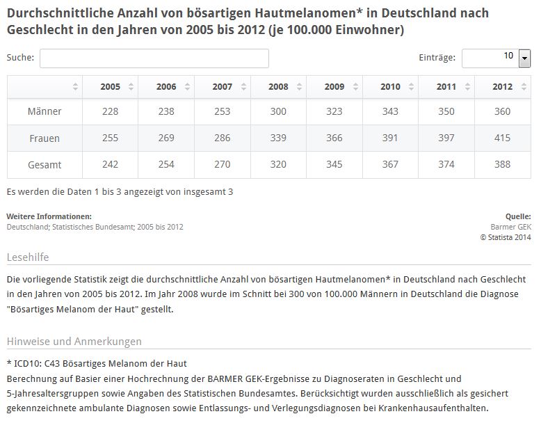 Hautkrebs - Anzahl von Hautmelanomen in Deutschland nach Geschlecht bis 2012 (Quelle: STATISTA / Barmer GEK)