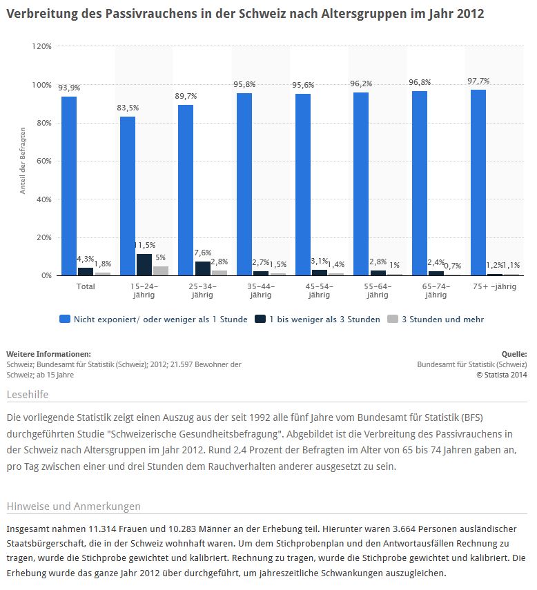 Statistik: Passivrauchen in der Schweiz - Verbreitung nach Altersgruppen 2012 (Quelle: STATISTA / Bundesamt für Statistik Schweiz)