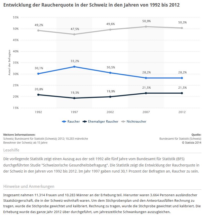 Statistik: Tabakkonsum in der Schweiz - Entwicklung der Raucherquote bis 2012 (Quelle: STATISTA / Bundesamt für Statistik Schweiz)