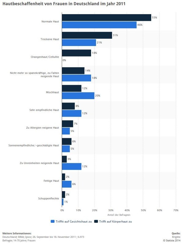 Hautbeschaffenheit von Frauen in Deutschland (Quelle: STATISTA / Brigitte KommunikationsAnalyse 2012, S. 53)