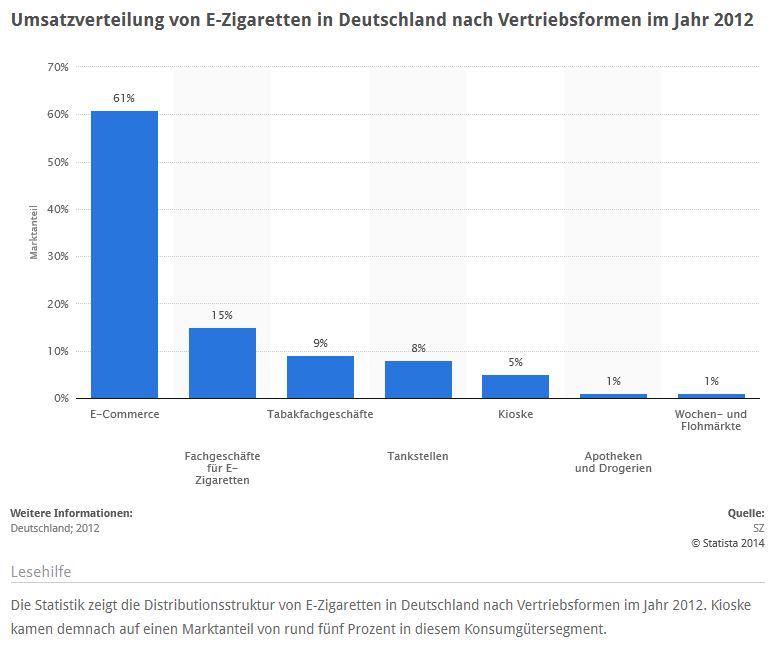 Statistik: Distributionsstruktur / Umsatzverteilung von E-Zigaretten in Deutschland nach Vertriebsformen (Quelle: STATISTA / SZ)