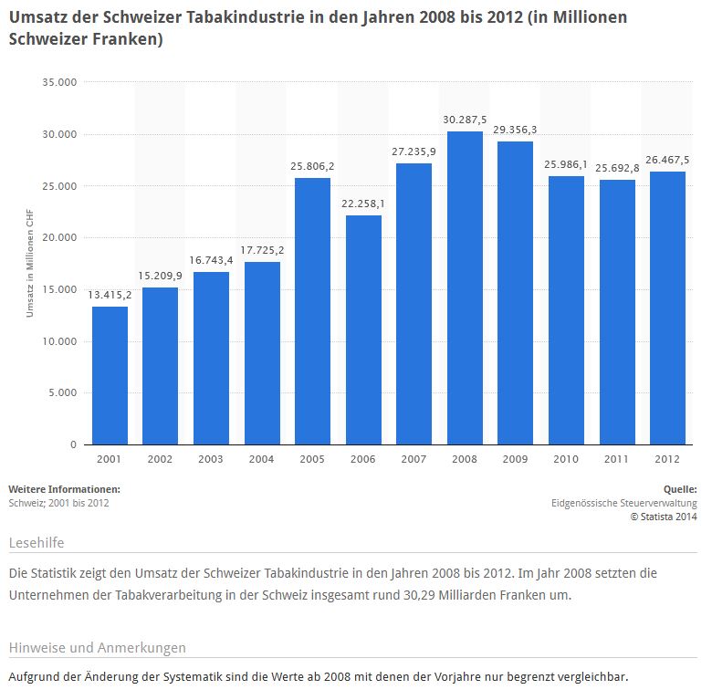 Statistik: Umsatz der Schweizer Tabakindustrie bis 2012 (Quelle: STATISTA / Eidgenössische Steuerverwaltung)
