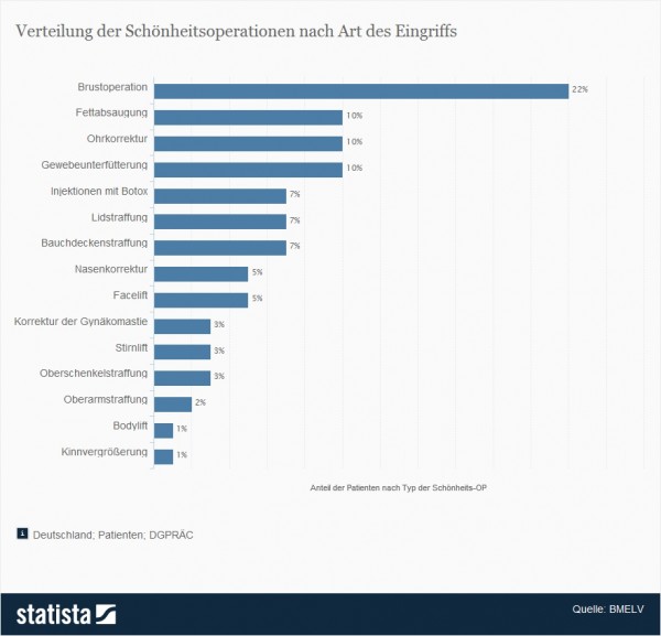 Statistik: Verteilung der Schönheitsoperationen nach Art des Eingriffs > 3% der Behandlungen dienen der Korrektur von Gynäkomastien (Quelle: Statista / BMELV)