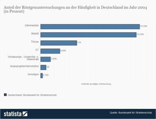 Anteil der Röntgenuntersuchungen in Deutschland > Die Zahnmedizin führte 2004 rund 35,5 Prozent aller Röntgenuntersuchungen in Deutschland durch. (Quelle: Statista / Bundesamt für Strahlenschutz)