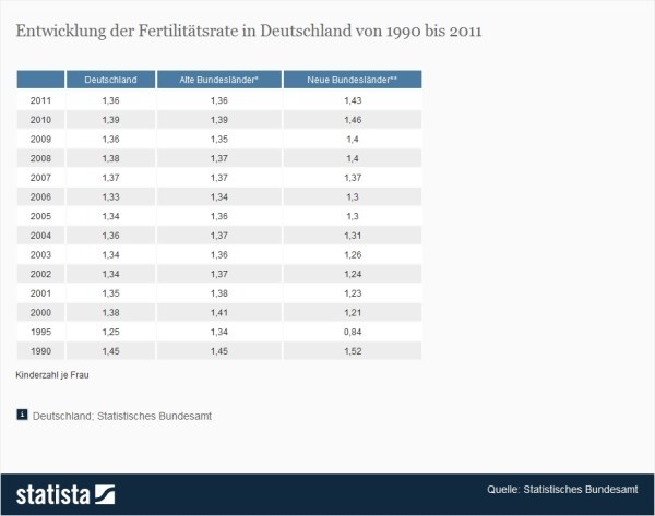 Fertilitätsrate in Deutschland > Die Statistik zeigt die Entwicklung der Fertilitätsrate in Deutschland in den Jahren von 1990 bis 2011. Die Fertilitätsrate im Jahr 2011 in Deutschland betrug 1,36. Die Fertilitätsrate beschreibt die Zahl der Kinder, die eine Frau im Alter von 15 Jahren im Verlauf ihres weiteren Lebens bekommen würde, wenn sie sich hinsichtlich ihres Geburtenverhaltens so verhalten würde wie alle betrachteten Frauen von 15 bis 49 Jahren des entsprechenden Berichtsjahres. (Quelle: Statista / Statistisches Bundesamt)