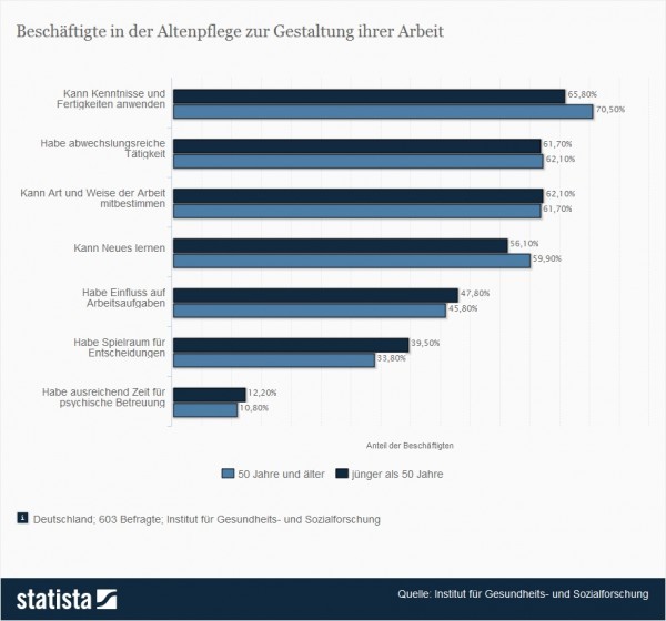 Gestaltung der Arbeit in der Altenpflege (Quelle: Statista / Institut für Gesundheits- und Sozialforschung)