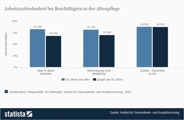 Arbeitszufriedenheit bei Beschäftigten in der Altenpflege (Quelle: Statista / Institut für Gesundheits- und Sozialforschung)
