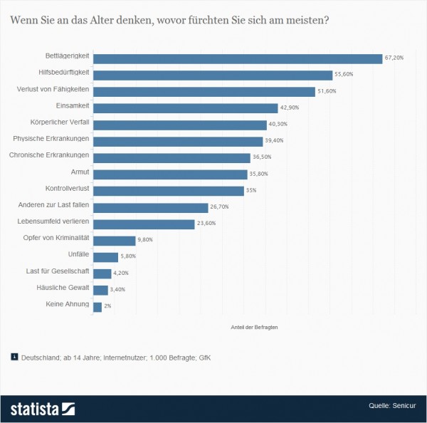 Umfrage: Wenn Sie an das Alter denken, wovor fürchten Sie sich am meisten? Mehr als die Hälfte fürchtet sich vor dem Verlust von Fähigkeiten. (Quelle: Statista / Senicur)