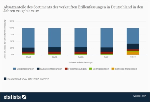 Absatzsanteile der verkauften Brillenfassungen in Deutschland bis 2012 > Die meisten Brillen haben auch heute noch eine Metallfassung, doch andere Materialien sind deutlich auf dem Vormarsch (Quelle: Statista / ZVA)
