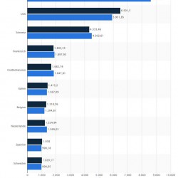 Günstige(re) Arzneimittel durch Reimporte und Parallelimporte? Hauptlieferanten von Pharma-Erzeugnissen für Deutschland 2007 und 2008 in Millionen Euro (Quelle: STATISTA / Bundesverband der Pharmazeutischen Industrie)