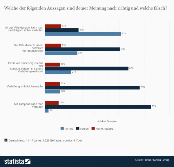 Kenntnisstand zu Verhütungsmethoden unter Jugendlichen: Welche der folgenden Aussagen sind deiner Meinung nach richtig und welche falsch? > Erschreckende 61% der befragten Jugendlichen im Alter von 11-17 sind der Meinung, dass man mit der Pille danach SICHER VERHÜTEN könne. Diese Statistik ist sicher Wasser auf die Mühlen derjenigen, die mit allen Mitteln verhindern wollen, dass man Verhütungsmittel wie die Pille ohne Rezept und auch die Pille danach ohne Rezept kaufen kann (Quelle: Statista / Bauer Media Group)