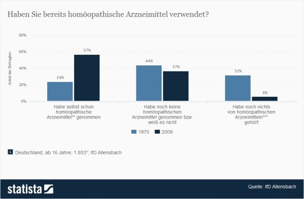 Umfrage / Statistik zur Anwendung von Homöopathie in Deutschland. 57 Prozent haben bereits homöopathische Arzneimittel verwendet. (Quelle: Statista / IfD Allensbach)