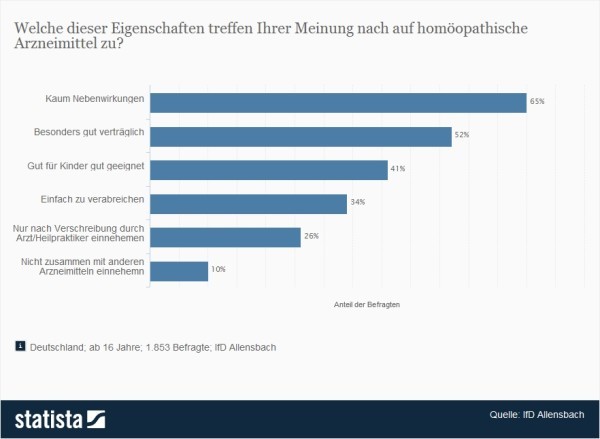 Welche dieser Eigenschaften treffen Ihrer Meinung nach auf homöopathische Arzneimittel zu? 65% der Befragten sind der Meinung, dass homöopathische Arzneimittel kaum Nebenwirkungen hätten (Quelle: Statista / IfD Allensbach)