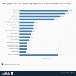 Hyperlipidämie | Was muss man wissen? Quelle: Statista / Wittchen (2006)