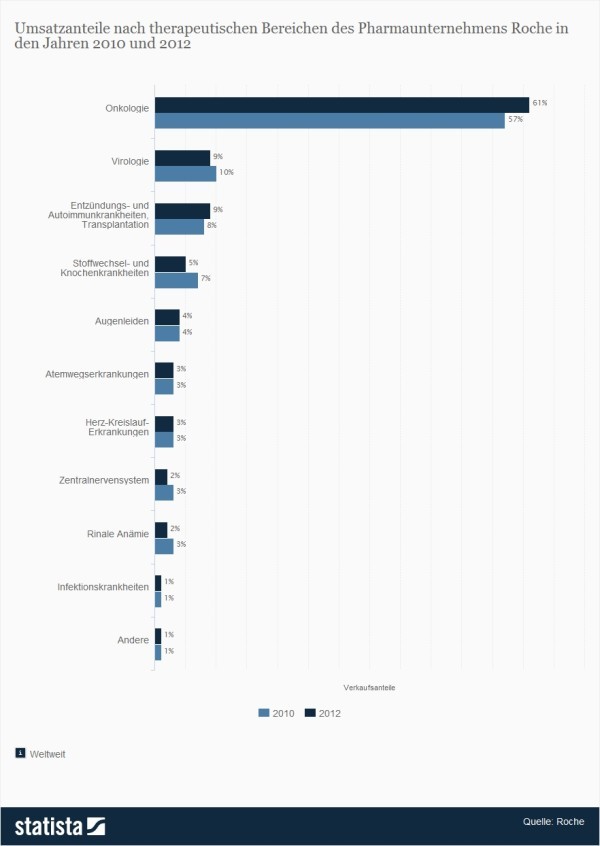 Pharmakonzerne wie Roche machen inzwischen fast 10% ihres Umsatzes mit Mitteln zur Bekämpfung von Autoimmunkrankheiten (Quelle: Statista / Roche)