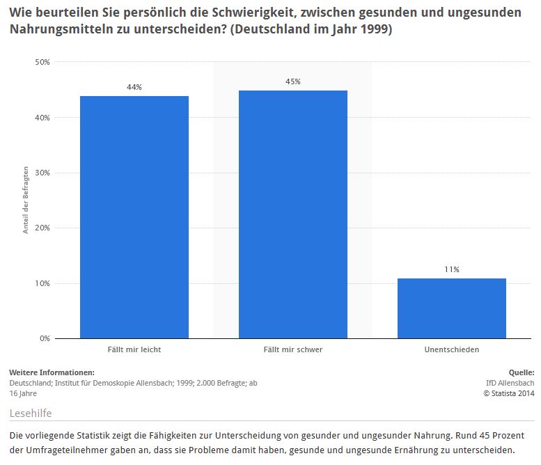 Unterscheidungsfähigkeit gesunde Nahrung vs. ungesunde Lebensmittel (Quelle: STATISTA / IfD Allensbach)