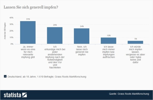 Allgemeine Einstellung der Deutschen zum Impfen > Einstellung der Deutschen zum Impfen - 35 Prozent lassen sich immer impffen, wenn es eine für sie relevante impfung gibt. (Quelle: Statista / Grass Roots Marktforschung)