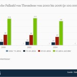Statistik: Altersspezifische Fallzahl von Thrombose (Statista / Robert Koch-Institut / Statistisches Bundesamt)