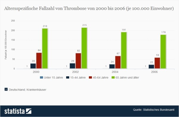 Statistik: Altersspezifische Fallzahl von Thrombose (Statista / Robert Koch-Institut / Statistisches Bundesamt)