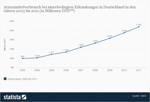 Statistik: Arzneimittel-Verbrauch bei säurebedingten Erkrankungen 2003-2011 (Quelle: Statista / IGES)