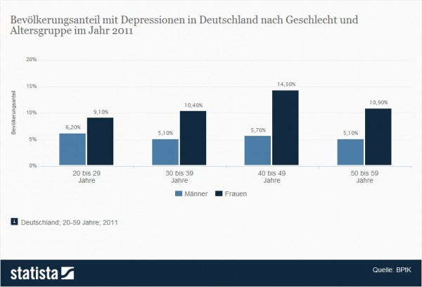 Bevölkerungsanteil mit Depressionen in Deutschland nach Geschlecht und Alter 2011: Die Statistik zeigt die Verteilung von Depressionen in der deutschen Allgemeinbevölkerung nach Geschlecht und Altersgruppe im Jahr 2011. Rund 5,1 Prozent der Männer zwischen 30 und 39 Jahren litten unter einer Depression (Quelle: Statista / BPtK).