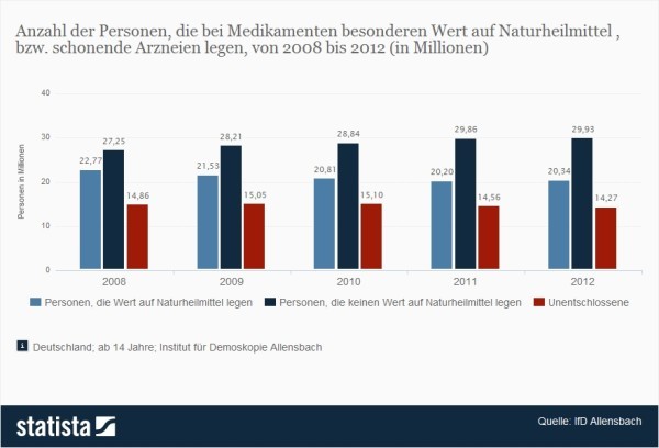 Bevorzugung schonender Medikamente - Naturheilmittel in Deutschland bis 2012 > Die Statistik zeigt die Anzahl der Personen in Deutschland, die bei Medikamenten besonderen Wert auf Naturheilmittel, bzw. schonende Arzneien legen, von 2008 bis 2012. Im Jahr 2010 gaben rund 20,81 Millionen Personen an, auf Naturheilmittel großen Wert zu legen. (Quelle: Statista / IfD Allensbach)