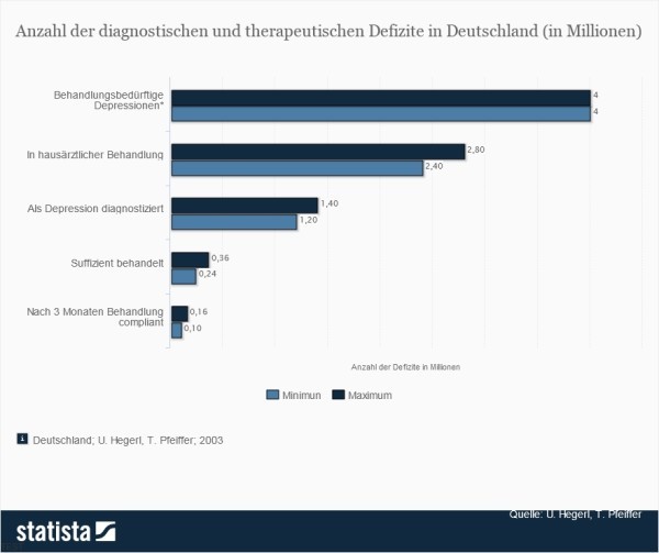 Diagnostische und therapeutische Defizite: Die Statistik beschreibt die ungefähre Anzahl der diagnostischen und therapeutischen Defizite in Deutschland 2008. Insgesamt gibt es rund 4 Millionen behandlungsbedürftige Depressionen in Deutschland (Quelle: Statista / U. Hegerl, T. Pfeiffer / Gesundheitsberichterstattung des Bundes, Heft 51 - Depressive Erkrankungen).