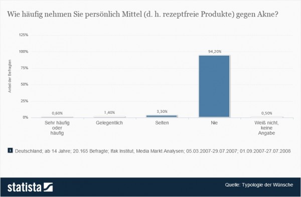 Einnahmehäufigkeit von Mitteln gegen Akne: Wie häufig nehmen Sie persönlich Mittel (d. h. rezeptfreie Produkte) gegen Akne? >>> Diese Umfrage zeigt die Einnahmehäufigkeit von Mitteln gegen Akne. 94,2 Prozent der Befragten nehmen solche Mittel nie. (Quelle: Statista / Ifak Institut)