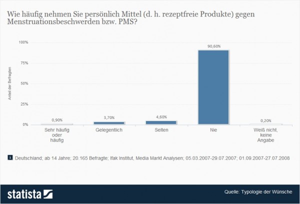 Umfrage: Wie häufig nehmen Sie persönlich Mittel (d. h. rezeptfreie Produkte) gegen Menstruationsbeschwerden bzw. PMS? (Quelle: Statista / Typologie der Wünsche)