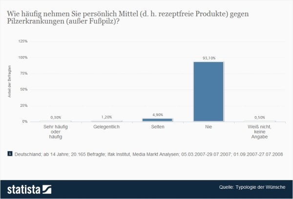 Einnahmehäufigkeit von Mitteln gegen Pilzerkrankungen > Wie häufig nehmen Sie persönlich Mittel (d. h. rezeptfreie Produkte) gegen Pilzerkrankungen (außer Fußpilz)? (Quelle: Statista / Typologie der Wünsche)