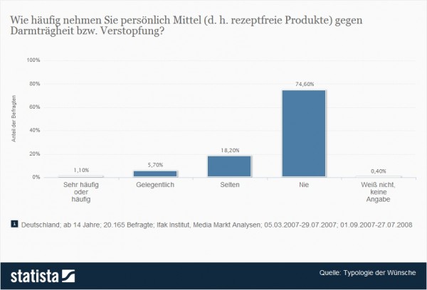 Statistik: Einnahmehäufigkeit von Laxantien / Mitteln gegen Verstopfung (Quelle: Statista)