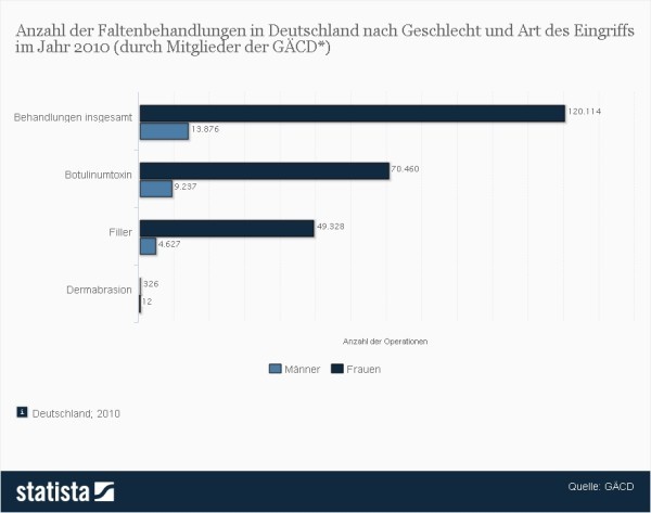 Faltenbehandlung mit Dermabrasion im Vergleich zu anderen Verfahren > Die vorliegende Statistik zeigt die Anzahl der Faltenbehandlungen in Deutschland nach Geschlecht und Art des Eingriffs im Jahr 2010. Insgesamt eurden in diesem Jahr rund 134.000 Faltenbehandlungen durch Mitglieder der GÄCD* ausgeführt worden. Davon waren rund 49.328 Eingriffe Filler bei Frauen. (Quelle: Statista / GÄCD)