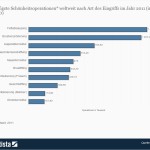 Fettabsaugung ist laut dieser Statistik die weltweit am häufigsten durchgeführte Schönheitsoperation - rund 1,3 Millionen Menschen ließen sich demnach in 2011 überschüssiges Körperfett absaugen (Quelle: Statista / ISAPS))