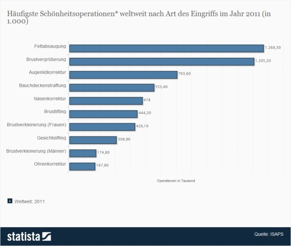 Fettabsaugung ist laut dieser Statistik die weltweit am häufigsten durchgeführte Schönheitsoperation - rund 1,3 Millionen Menschen ließen sich demnach in 2011 überschüssiges Körperfett absaugen (Quelle: Statista / ISAPS))