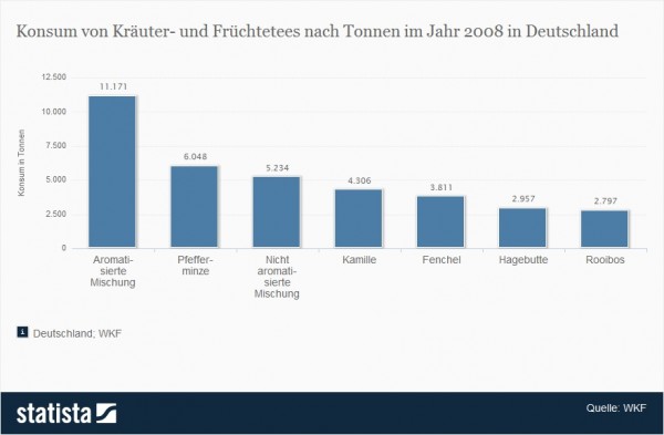 Früchtetee und Kräutertee - Konsum in Deutschland > Im Jahr 2008 wurden in Deutschland knapp 4.000 Tonnen Fenchel-Tee konsumiert (Quelle: Statista / WKF)