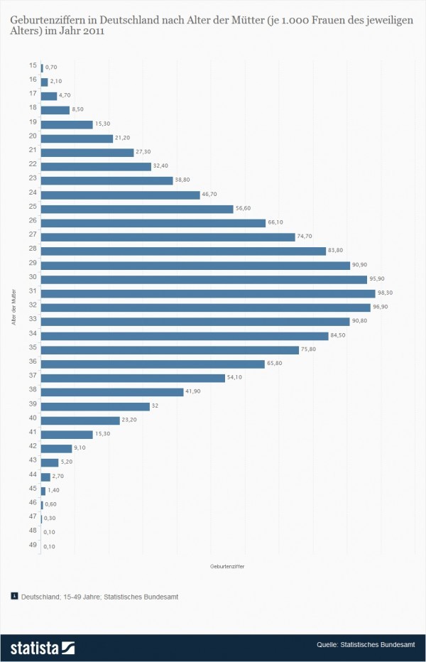 Geburtenziffer in Deutschland nach Alter der Mutter > Die Statistik zeigt die Geburtenziffern in Deutschland nach dem Alter der Mütter im Jahr 2011. Im Jahr 2011 betrug die Geburtenziffer für Frauen im Alter von 20 Jahren 21,2. Die Geburtenziffer zeigt die Anzahl der Lebendgeborenen je 1.000 Frauen des jeweiligen Alters. Im Jahr 2011 gab es demnach 21,2 Lebendgeborene je 1.000 Frauen im Alter von 20 Jahren. (Quelle: Statista / Statistisches Bundesamt)