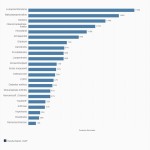 Grüner Star / Glaukom: Statistik - prozentuale Zunahme Erkrankter in Deutschland: Im Zeitraum 2007 bis 2050 rechnet man mit einem Anstieg der an Glaukom / grünem Star erkrankten Menschen um 73% (Quelle: Statista / IGSF)