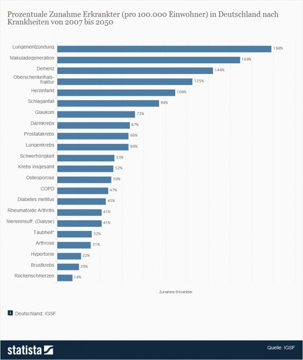 Grüner Star / Glaukom: Statistik - prozentuale Zunahme Erkrankter in Deutschland: Im Zeitraum 2007 bis 2050 rechnet man mit einem Anstieg der an Glaukom / grünem Star erkrankten Menschen um 73% (Quelle: Statista / IGSF)