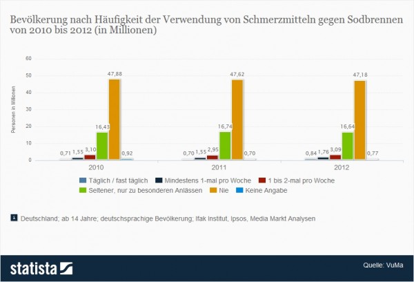 Diese Statistik zeigt die Bevölkerung nach Häufigkeit der Verwendung von Schmerzmitteln gegen Sodbrennen in den Jahren 2010 bis 2012. Im Jahr 2010 gab es 47,88 Millionen Personen, die nie Schmerzmittel gegen Sodbrennen verwendeten. (Quelle: Statista / VuMa)