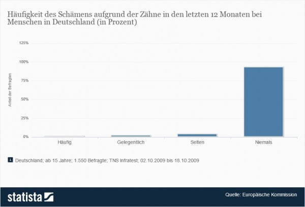 Häufigkeit des Schämens aufgrund der Zähne > Dargestellt ist der Anteil der in Deutschland befragten Menschen, die sich in den letzten 12 Monaten aufgrund des Aussehens ihrer Zähne oder Zahnprothesen schämen mussten. Nur 1-4% der befragten Deutschen schämen sich für ihre Zähne (Quelle: Statista / Europäische Kommission / TNS Infratest)